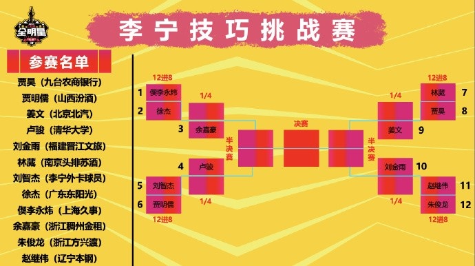 全明星单项赛抽签结果：技巧赛继伟VS朱俊龙 迪亚洛扣篮大赛压轴